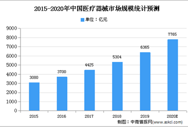 2020年中国医疗器械行业困境及市场发展前景预测