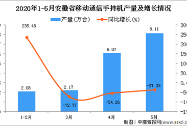 2020年5月安徽省手机产量为18.43万台 同比下降47.04%