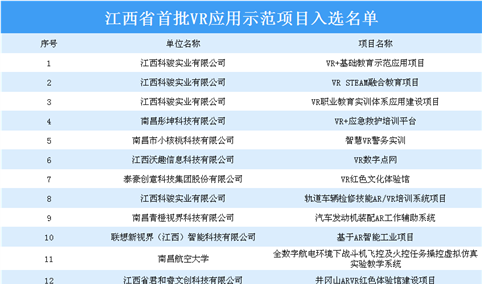 江西省首批VR应用示范项目入选名单出炉：32个项目上榜（附名单）