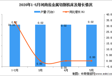 2020年1-5月河南省金属切削机床产量为0.08万台 同比增加33.33%