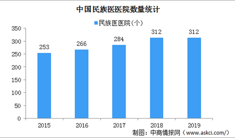 2019年中国民族医医院数量及床位数分析（图）