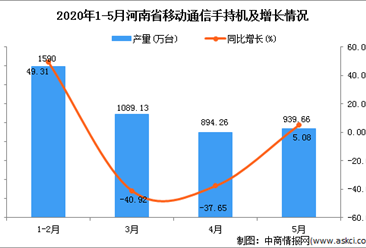 2020年1-5月河南省移动通信手持机产量为4507.44万台 同比增加26.34%