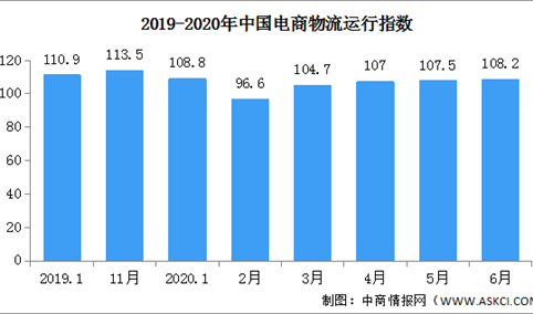 2020年6月中国电商物流运行指数108.2点（附全国电商开发区一览）