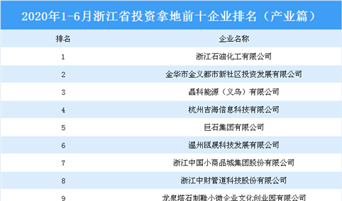 产业地产投资情报：2020上半年浙江省投资拿地前十企业排行榜（产业篇）