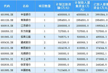 2020年中国上市企业发行可转债募集资金排行榜（TOP 100）