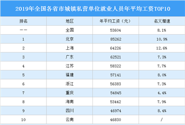 2019年全国各省市城镇私营单位就业人员年平均工资TOP10：北京第一（图）