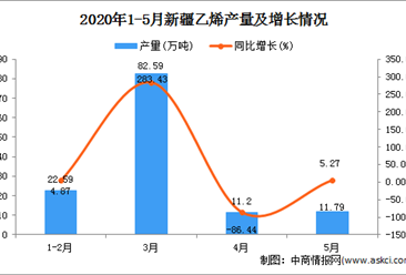 2020年1-5月新疆乙烯产量为57.10万吨 同比增长25.99%