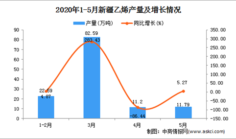 2020年1-5月新疆乙烯产量为57.10万吨 同比增长25.99%