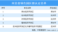 河北省绿色园区拟认定名单出炉：5家园区上榜（附详细名单）