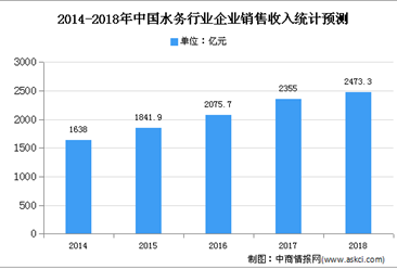2020年中国水污染治理市场现状及发展趋势预测分析