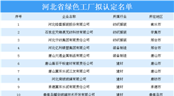 河北省绿色工厂拟认定名单出炉：36家企业上榜（附详细名单）