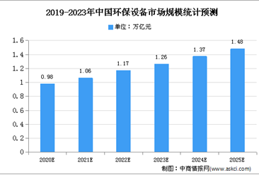2020年中国环保设备市场规模及发展趋势预测分析