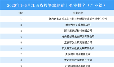 产业地产投资情报：2020上半年江西省投资拿地前十企业排行榜（产业篇）