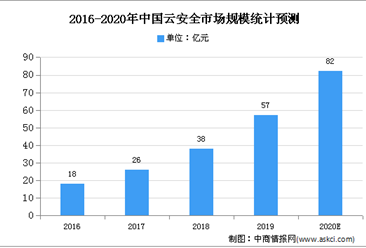 2020年中國云安全市場現狀及市場規模預測分析