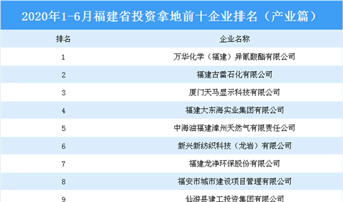 产业地产投资情报：2020上半年福建省投资拿地前十企业排行榜（产业篇）