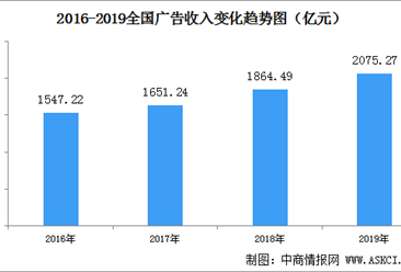 2020年中国广告业市场现状及收入规模预测：新媒体广告增长明显（图）