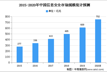 2020年中国网络安全市场现状及发展趋势分析