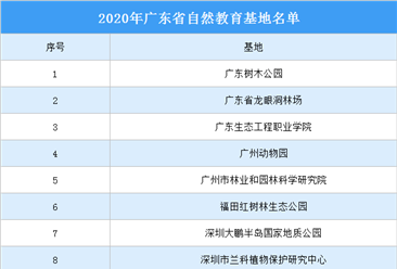 2020年廣東省自然教育基地名單發布（附完整名單）