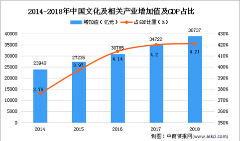 2020年中国文创产业市场现状及发展趋势预测分析
