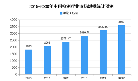 2020年中国检测行业存在问题及发展前景分析