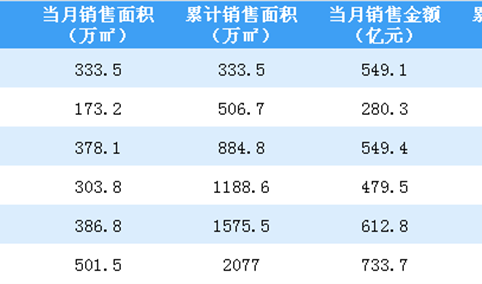 2020年6月万科销售简报：销售额同比增长10.51%（附图表）