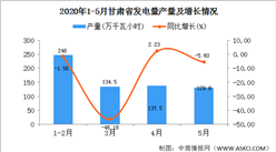 2020年1-5月甘肃省发电量产量为648.50万吨 同比增长25.00%