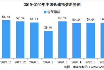 2020年6月中国仓储指数解读及后市预测分析（附图表）