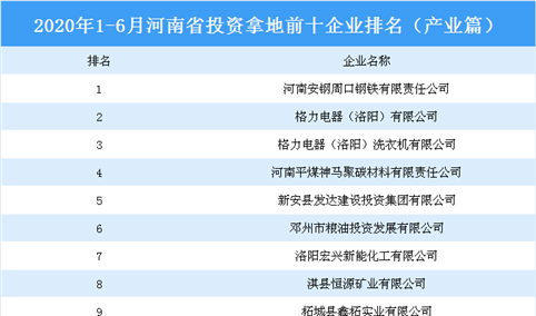 产业地产投资情报：2020上半年河南省投资拿地前十企业排行榜（产业篇）
