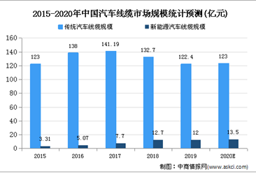 2020年中国汽车线缆市场规模及发展趋势预测分析
