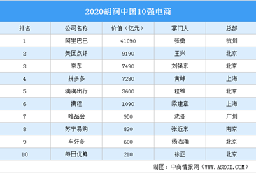 2020胡润中国10强电商排行榜：阿里巴巴第一 拼多多第四（图）