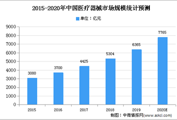 2020年中国医用敷料市场规模及发展趋势预测分析