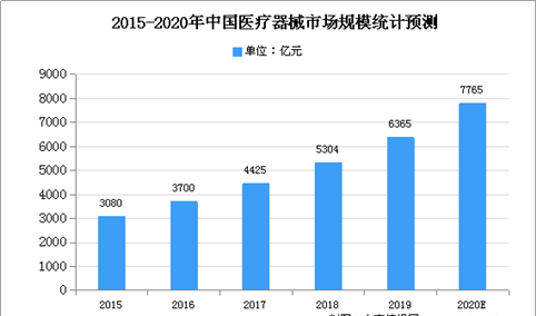 2020年中国医用敷料市场规模及发展趋势预测分析