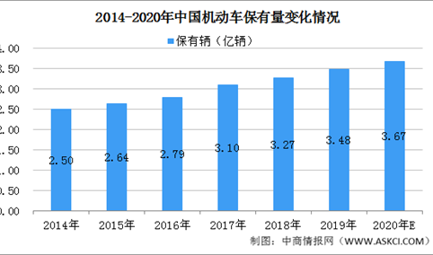 2020年中国机动车市场分析：汽车保有量占75%