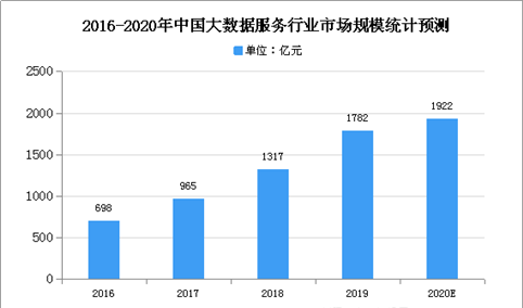 2020年中国数据服务行业市场现状及发展趋势预测分析