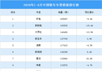 2020年1-6月中国轿车车型销量排行榜