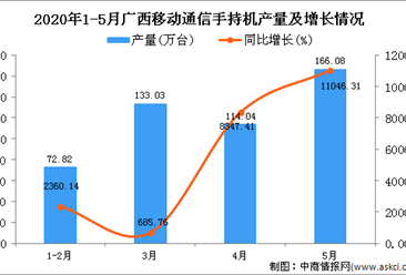 2020年5月广西手机产量及增长情况分析