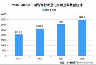 2020年中国咨询行业市场现状及发展趋势预测分析