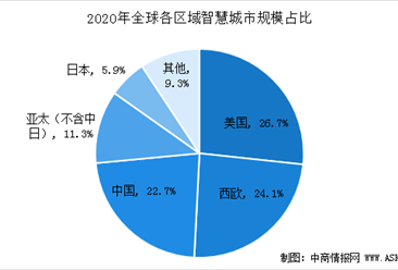 IDC：2020年中國智慧城市支出規模將達259億美元  僅次于美國（圖）
