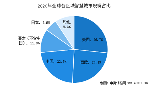 IDC：2020年中国智慧城市支出规模将达259亿美元  仅次于美国（图）