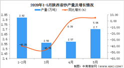 2020年1-5月陕西省纱产量为10.66万吨 同比增长33.92%