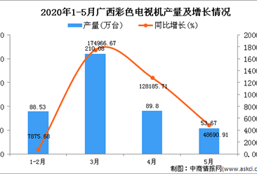 2020年1-5月广西彩色电视机产量为348.68万台