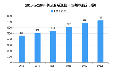 2020年中国卫星通信行业存在问题及发展前景分析