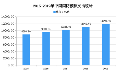 2020年中国卫星通信市场现状及发展趋势预测分析