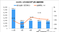 2020年6月中国天然气进口量同比增长10.8%