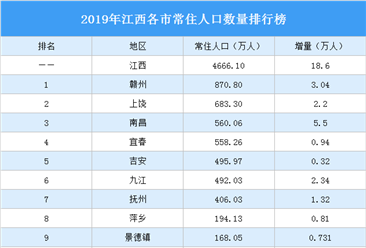2019年江西各市常住人口排行榜：南昌人口增量最大（图）