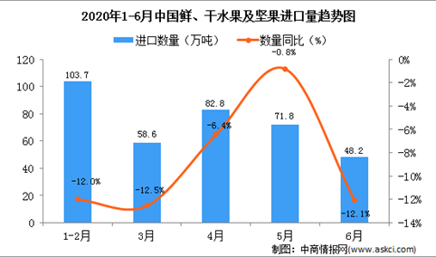22020年6月中国鲜、干水果及坚果进口量为48.2万吨   同比下降12.1%