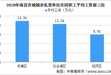 2019年南昌市城镇非私营单位在岗职工平均工资同比增长7.0% 金融业工资最高（图）
