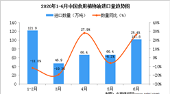 2020年6月中国食用植物油进口量同比下降26.4%