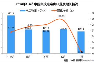 2020年1-6月中国集成电路出口量及金额增长情况分析