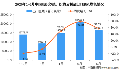 2020年6月中国纺织纱线、织物及制品出口金额同比增长56.7%